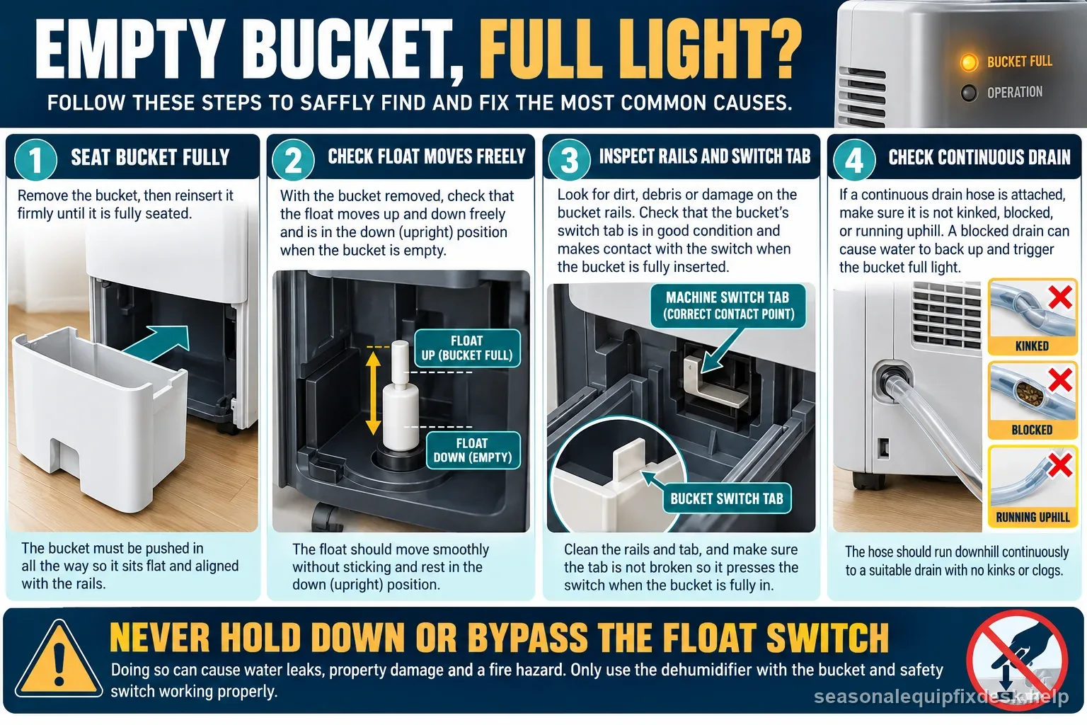 A dehumidifier bucket sensor diagram showing full bucket seating, float position, switch tab contact, continuous drain routing, and a no-bypass warning