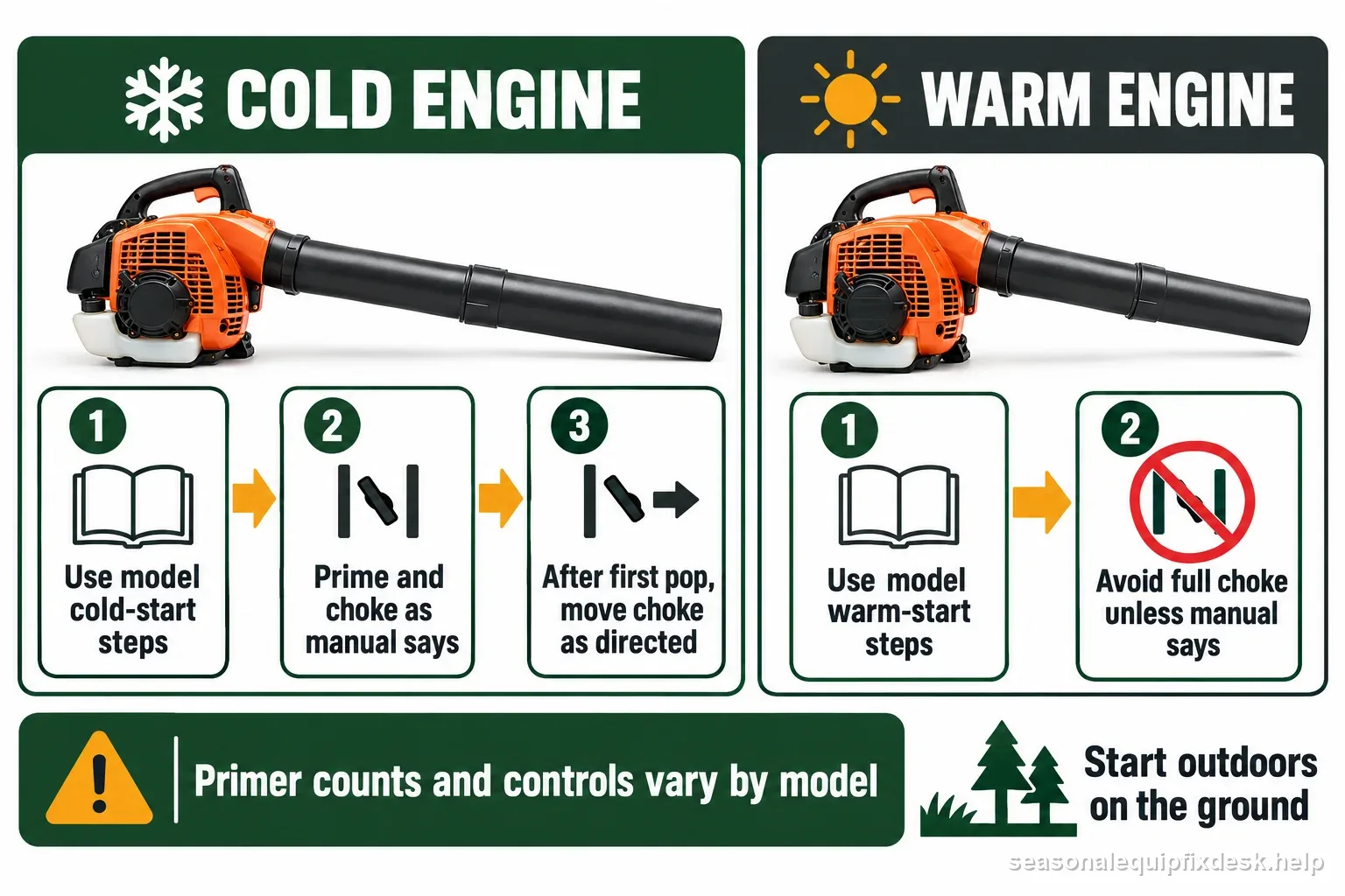 Labeled cold and warm gas leaf blower start sequence showing model-manual priming and choke steps and warning that counts vary