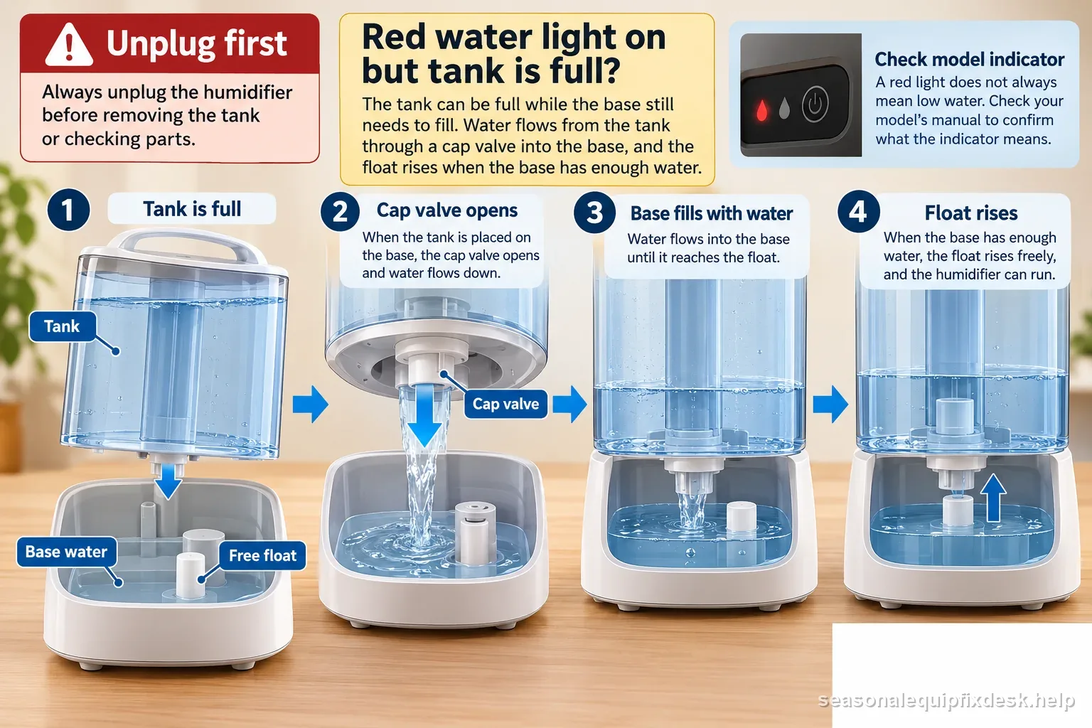 Labeled humidifier sequence shows a full tank feeding the base reservoir, a free float rising, and a model-specific red indicator warning.