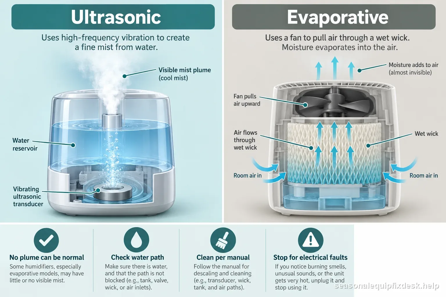 Side-by-side labeled humidifiers show visible ultrasonic mist, evaporative fan and wet wick airflow, and safe checks when no plume appears.