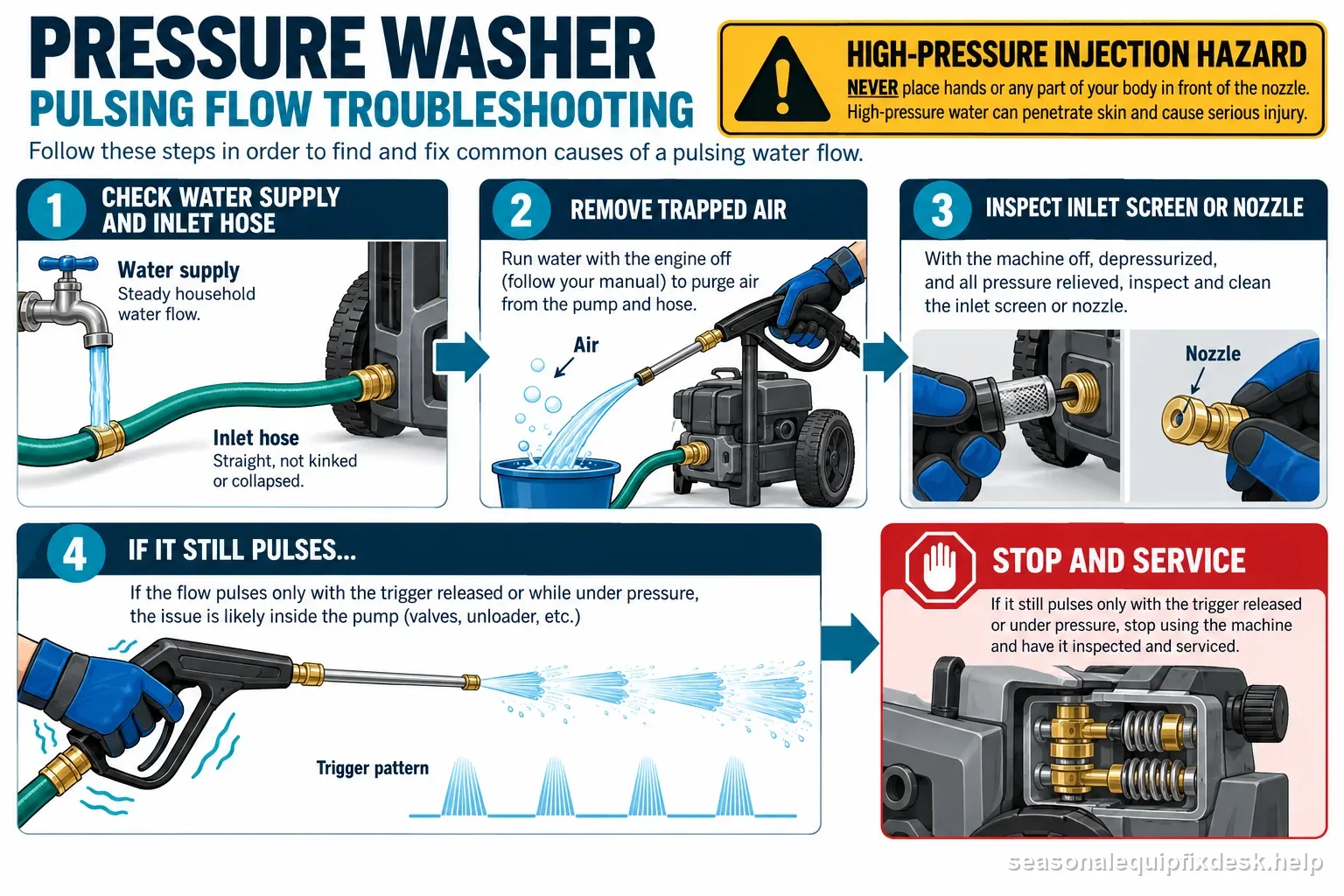 A pressure-washer pulsing flow decision path covering steady water supply trapped air nozzle inspection and service with pressure-relief precautions