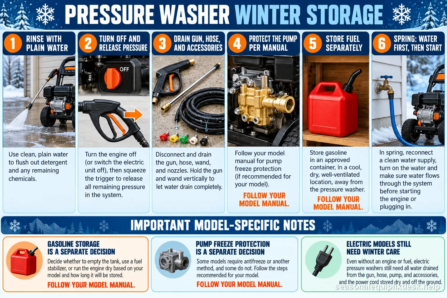 A pressure washer winterization checklist separating water drainage, pump protection per model manual, gasoline storage, electric-unit care, and spring startup