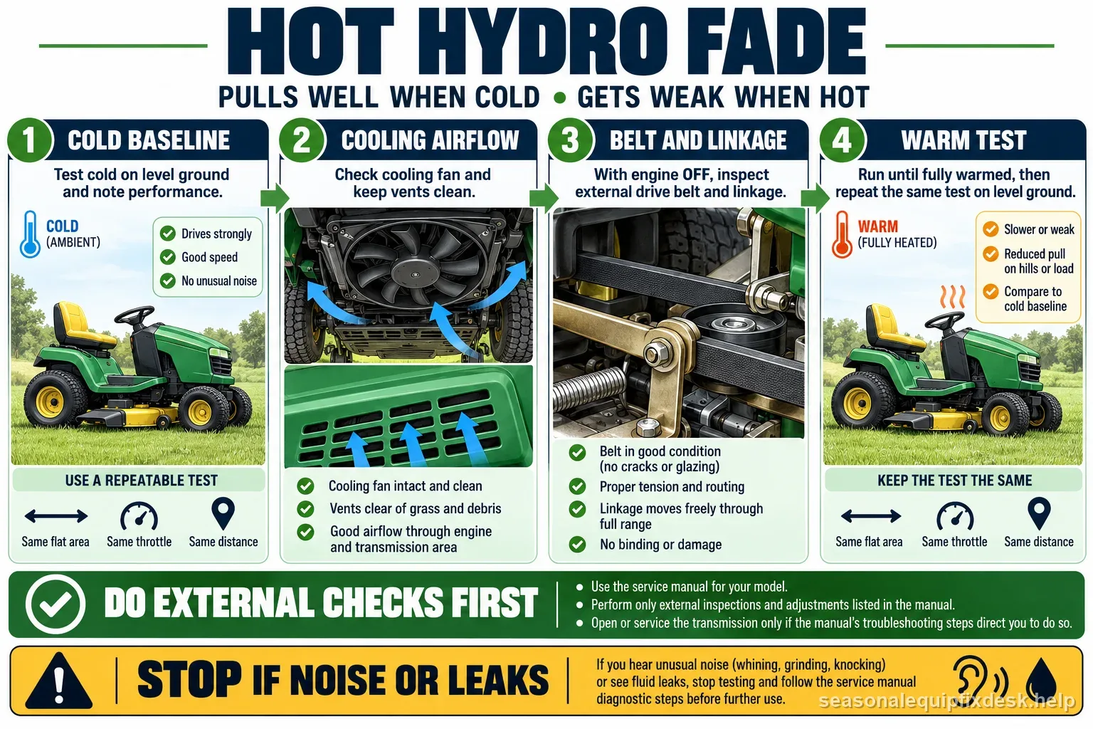 A riding mower hot hydro fade guide showing a repeatable cold baseline, cooling airflow, engine-off belt checks, and a controlled warm comparison