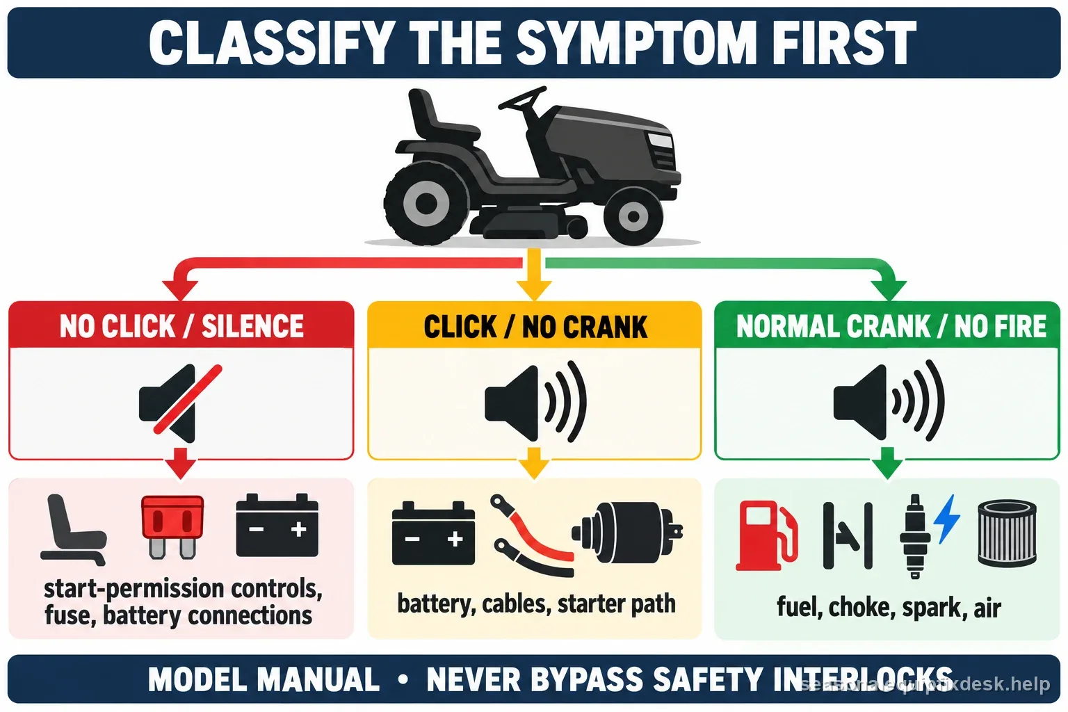 Decision tree for riding mower no-start symptoms separating silence, click without crank, slow crank, and normal cranking without firing