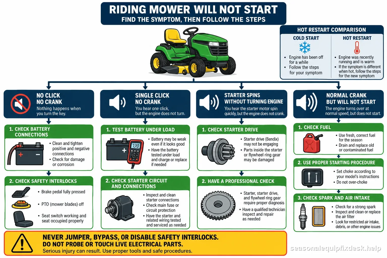 A riding mower no-start decision tree separating no crank, single click, starter spin without engine turn, and normal crank with safe interlock limits