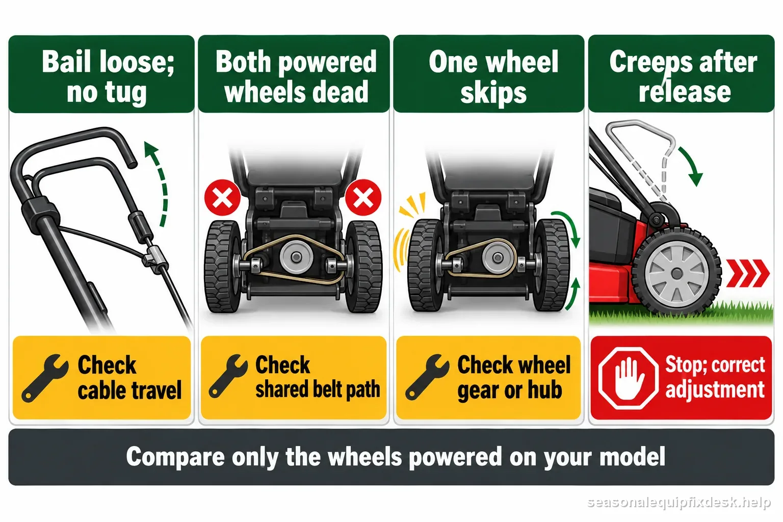 Labeled self-propelled mower symptom map distinguishing loose drive bail, both powered wheels dead, one wheel skipping, and creep after release