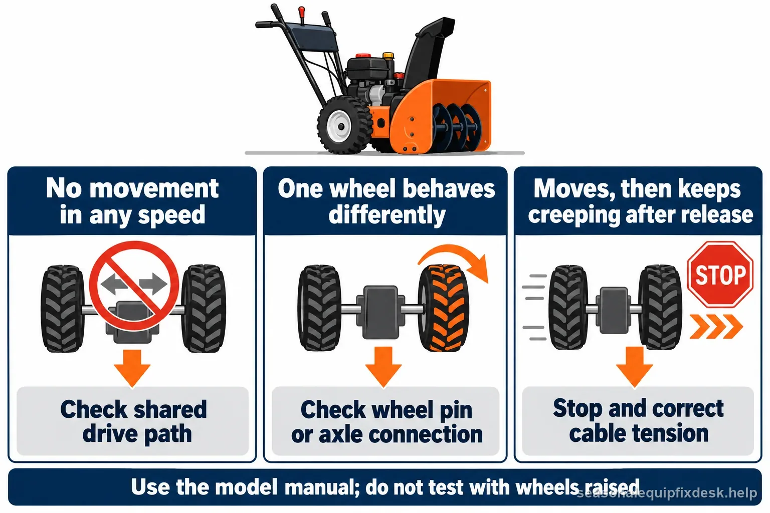 Labeled snow blower drive symptom guide for no movement in any speed, one wheel behaving differently, and continued creep after releasing traction control