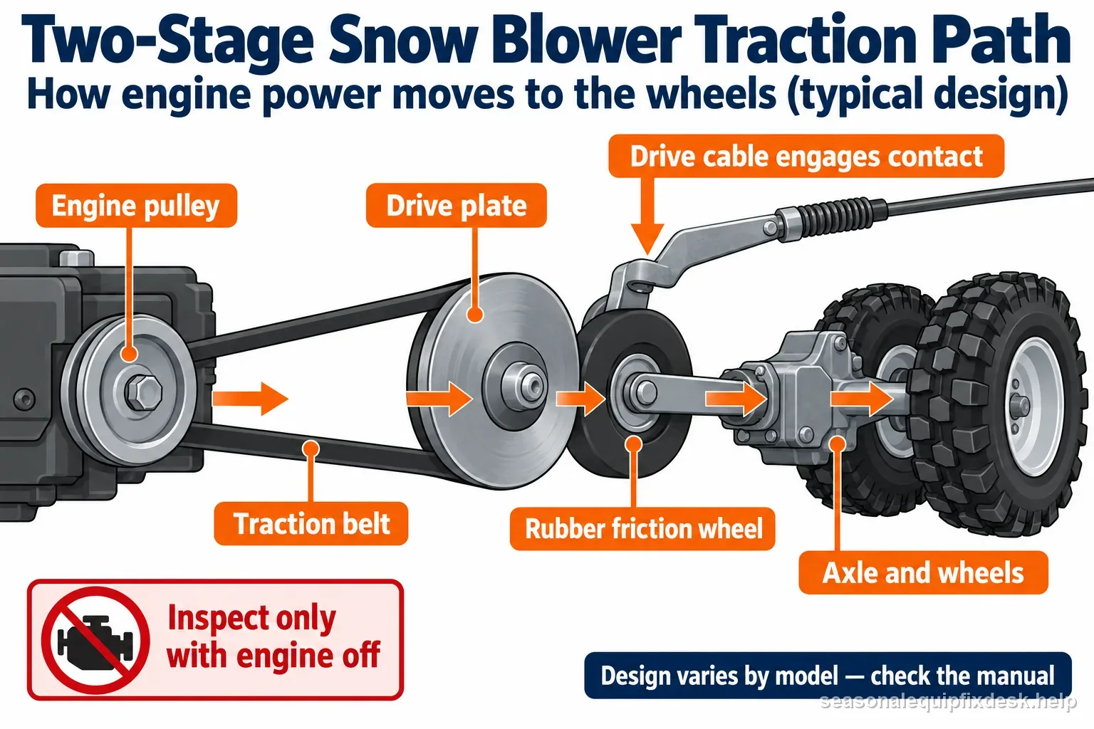 Labeled typical two-stage snow blower traction path from engine pulley through belt and friction drive to the axle, noting model differences and engine-off inspection