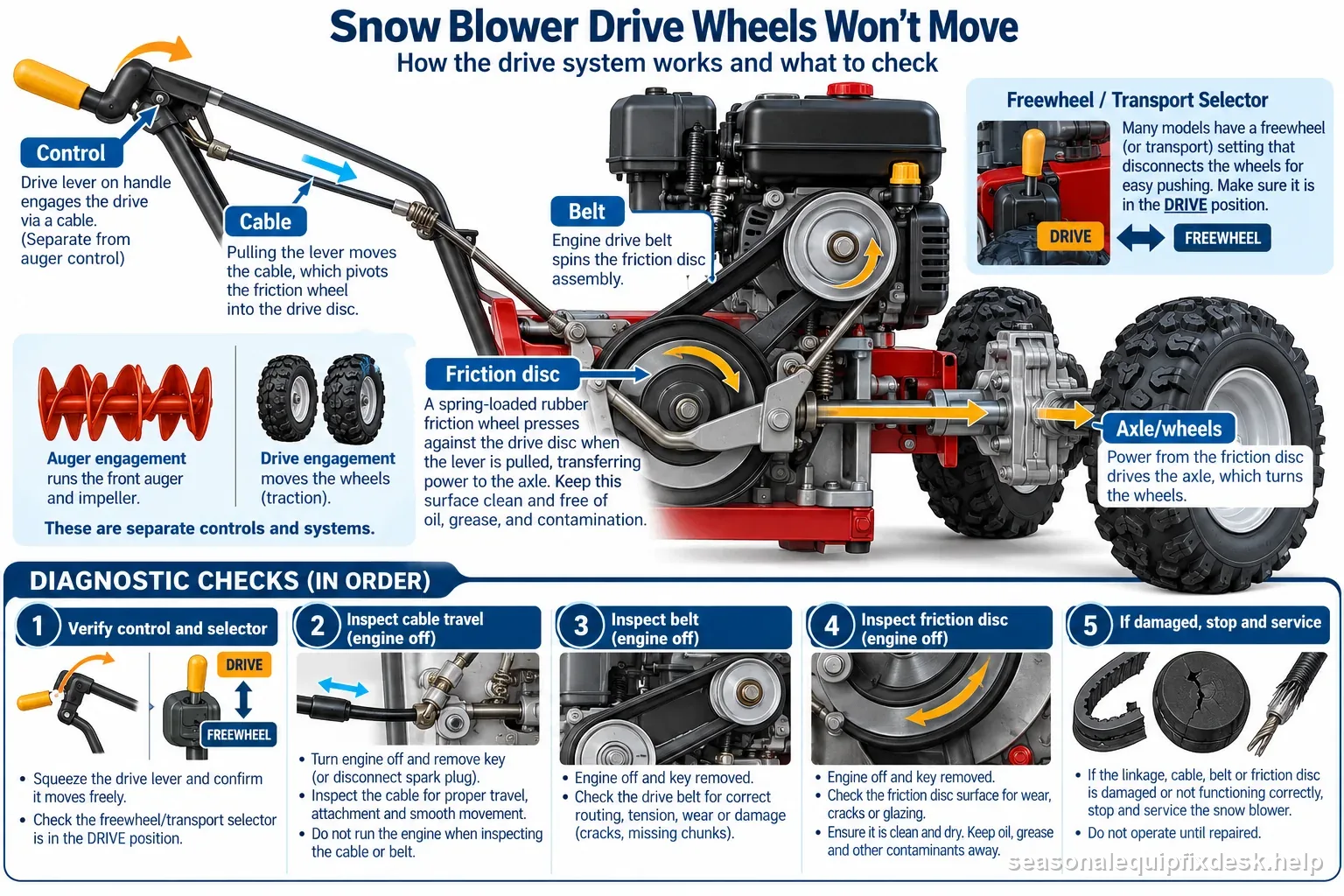 A snow blower traction path from drive control and cable to belt, friction disc, axle, and wheels with engine-off inspection steps