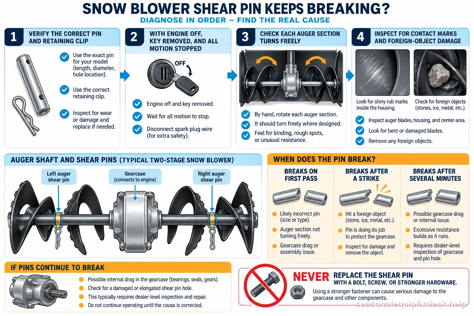 A snow blower shear pin diagnosis showing correct model pin, free auger movement, contact marks, break timing, and dealer-level gearcase limits
