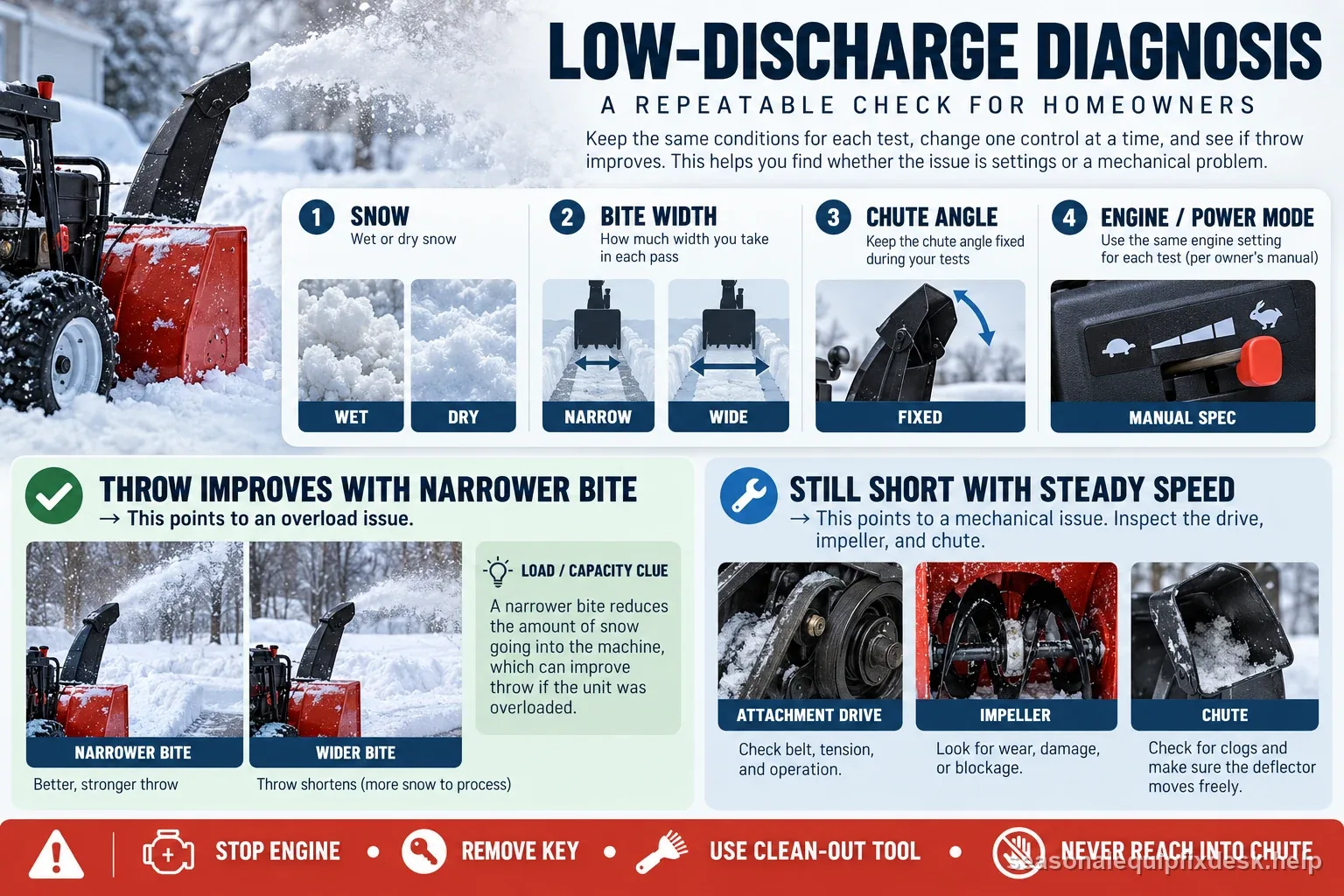 Repeatable snow blower low-discharge test holding snow, bite width, chute angle, and engine setting constant, with clean-out-tool safety reminder