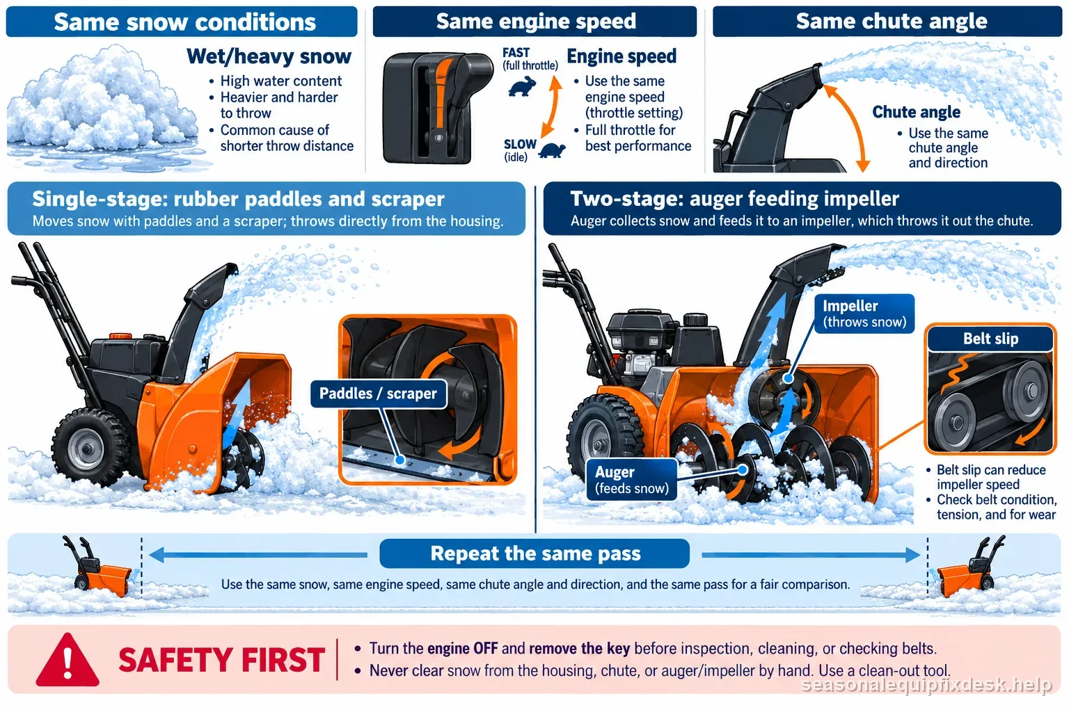 A side-by-side comparison of single-stage paddles and two-stage auger to impeller snow flow with same-condition throw testing