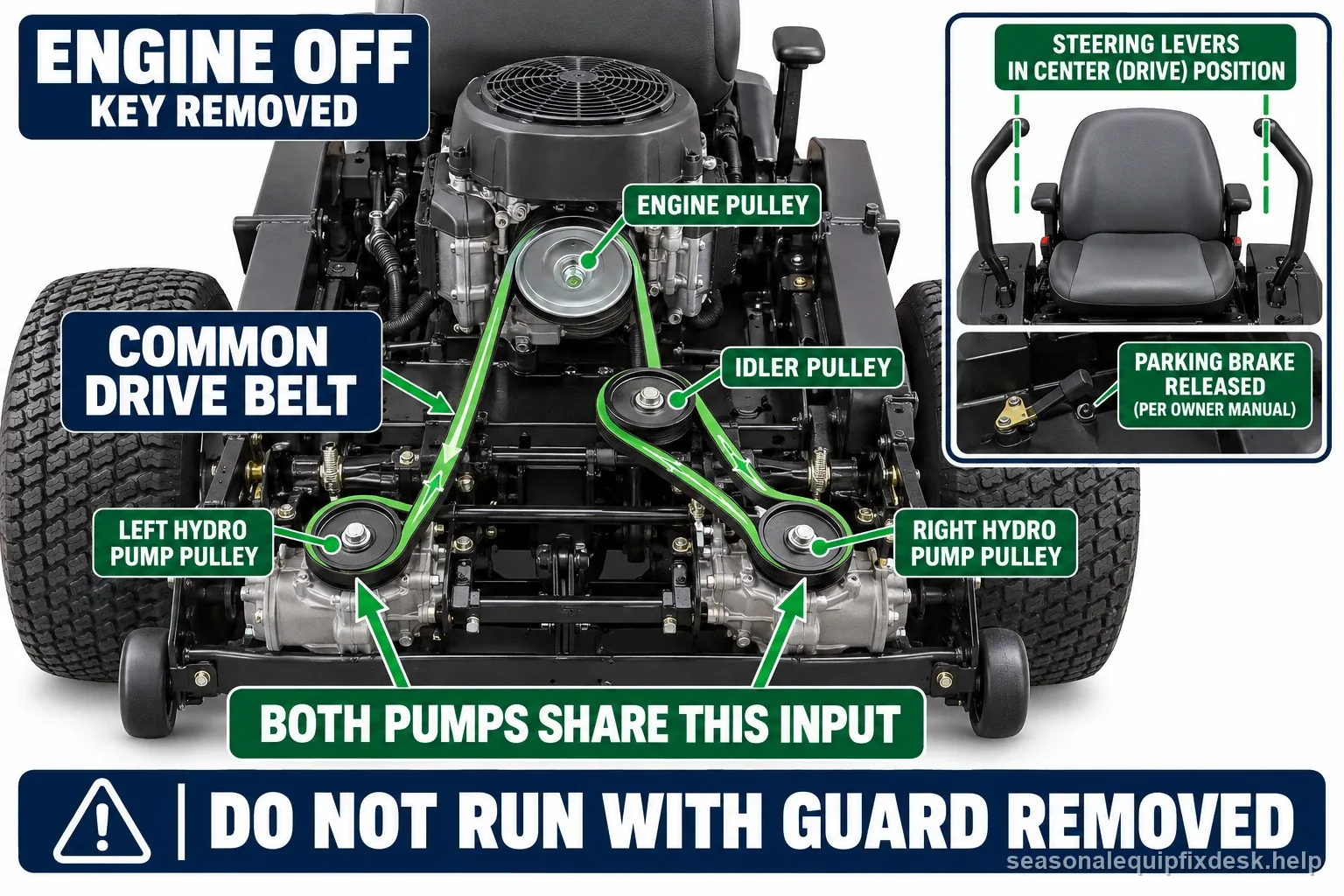 Labeled zero-turn diagram shows the shared engine belt path to both hydro pump pulleys and warns not to run without the guard